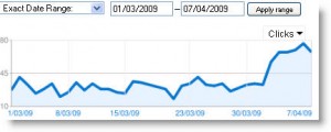 clicks-increase-2nd-apr